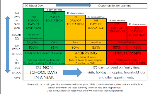 A diagram explaining the effects that poor attendance can have on a child's academic achievement.